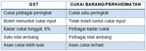 GST-VS.-SST