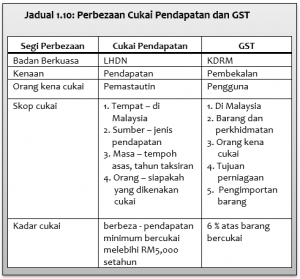 GST-vs-IncomeTax