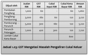 pengaliran-cukai-keluar