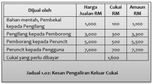 pengaliran-keluar-cukai