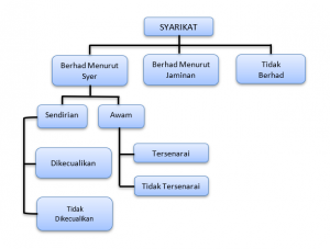 jenis-syarikat