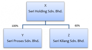 subsidiari-milik-penuh