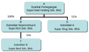 syarikat-dalam-kumpul