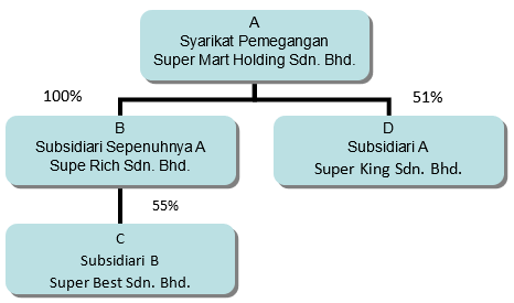 Syarikat Dalam Kumpulan - Maskama.com