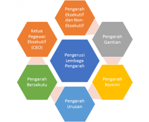 jenis-jenis-pengarah