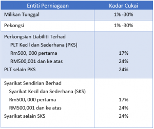 perbandingan-cukai