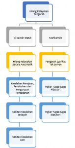 hilang-kelayakan-pengarah